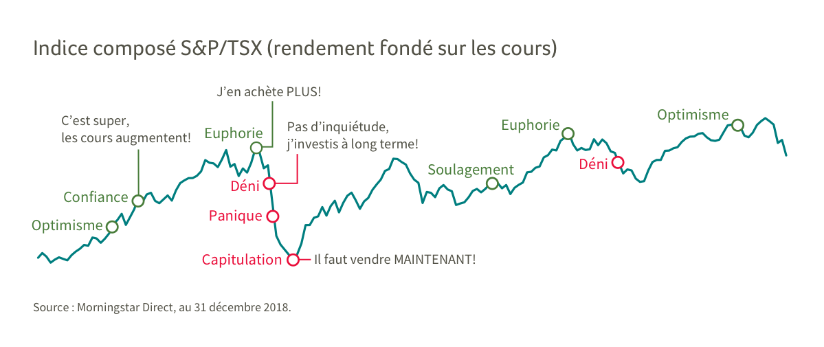 APERÇU : Ce graphique, qui illustre le rendement basé sur les cours de l’indice composé S&P/TSX de janvier 2004 à décembre 2018, montre une trajectoire à la hausse des marchés, mais aussi la volatilité des marchés, les réactions émotives des investisseurs et les réactions illogiques affichées en cours de route. VALEURS : Valeurs numériques présentées dans l’image : Il n’y a pas de valeurs numériques figurant sur l’image. PRÉSENTATION : Le graphique linéaire représente la valeur de l’indice S&P/TSX. Les émotions positives sont représentées sur la ligne de tendance positive tandis que les émotions négatives sont représentées sur la ligne de tendance négative.