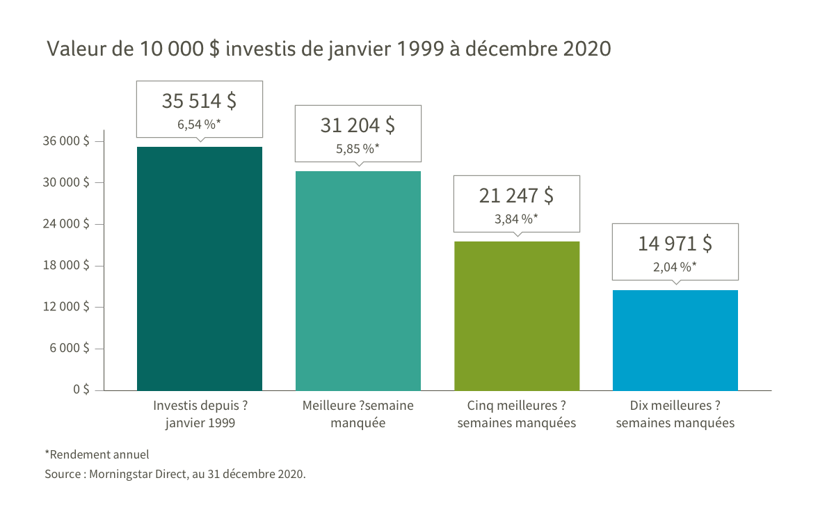 APERÇU Ce tableau illustre la valeur d’une somme de 10 000 $ investie de janvier 1999 à décembre 2019, selon quatre scénarios. Dans le premier scénario, la somme est demeurée investie sans interruption et affiche un rendement annuel de 7,4 %, et dans le pire scénario (l’investisseur a raté les 10 meilleures semaines enregistrées sur les marchés durant cette période), la valeur finale correspond à un peu moins de la moitié de celle du premier scénario. PRÉSENTATION : Le diagramme à bandes représente la valeur d’un placement initial de 10 000 $ à la fin de la période.