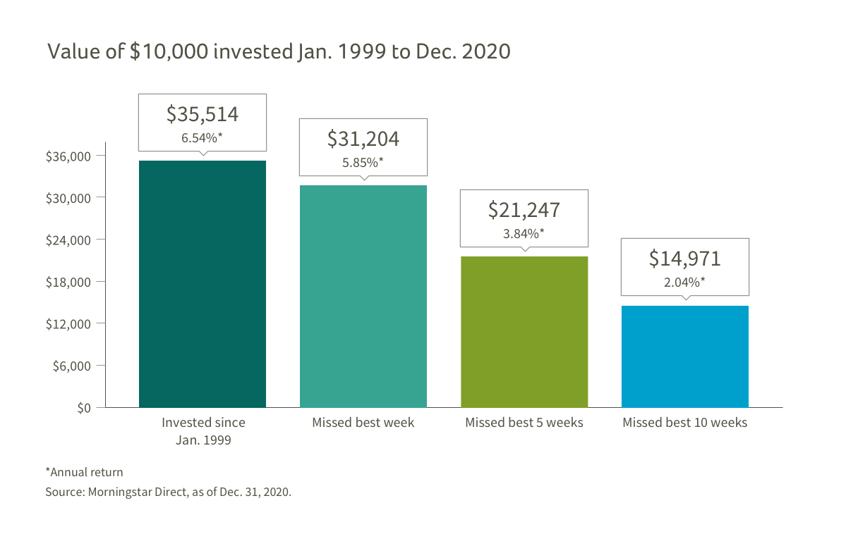 OVERVIEW: This chart depicts the value of $10,000 invested from January 1999 to December 2020 in four scenarios. The first scenario is the growth of $10,000 invested for the full term and shows 6.54% growth . The second shows only 5.85% growth if the best week was missed. The third shows only 3.84% growth if the 5 best weeks were missed. The fourth shows only 2.04% growth if the 10 best weeks were missed. PRESENTATION: The bar chart represents the value of $10,000 initial investment at the end of the time period.